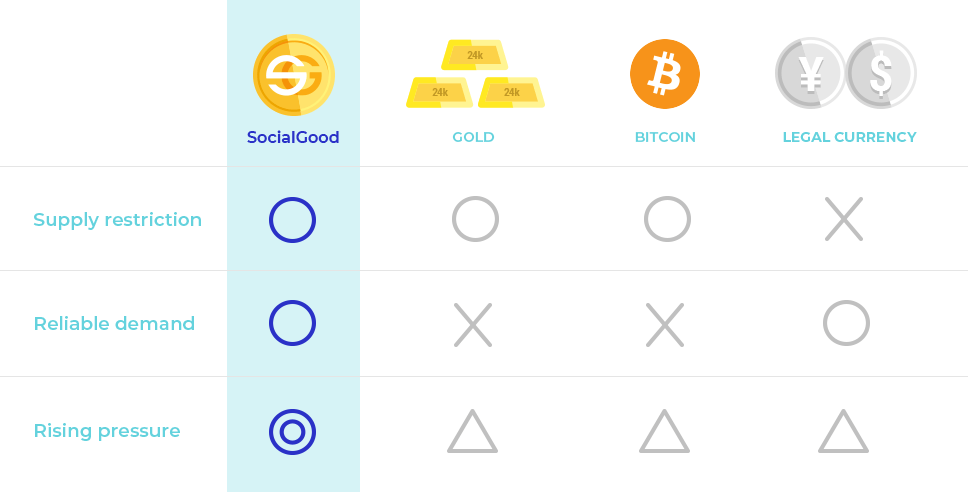 Comparing four asset classes in this way reveals clearly that limited supply and forced demand are set for SocialGood only