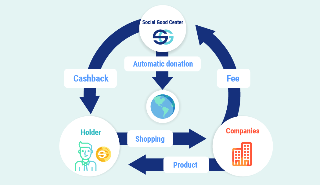 Mechanism of Social Good Ecosystem™.