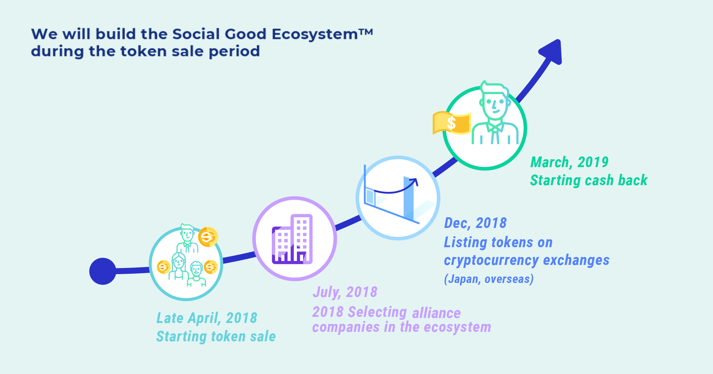 We will build the Social Good Ecosystem™ during the token sale period
						Late April 2018	Start of token sales (consumer participation)
						July 2018 Inviting companies to participate (companies to join at any time, announcement of considerations of joining companies as needed)
						Late December 2018	Listing on exchanges (Japan, overseas)
						March 2019 Cash Back payments start (addition of joined companies at any time, announcement of considerations of joining companies as needed)