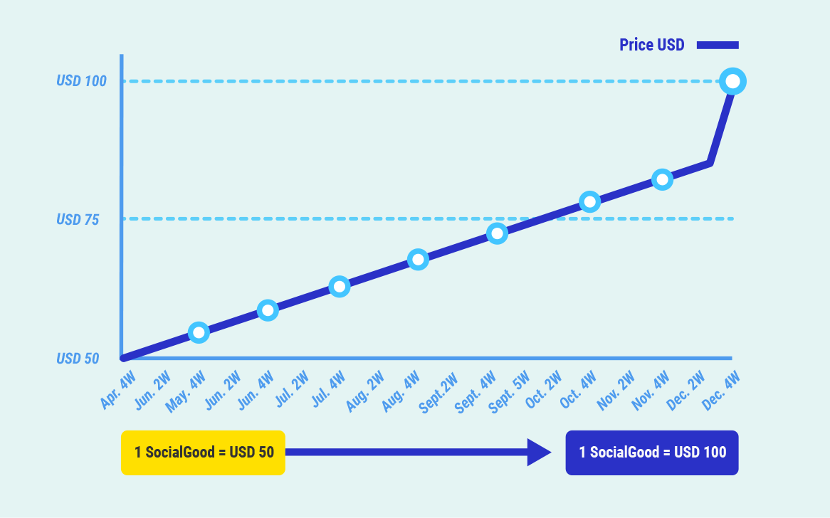 Token price is set every week as presented in the table on whitepaper