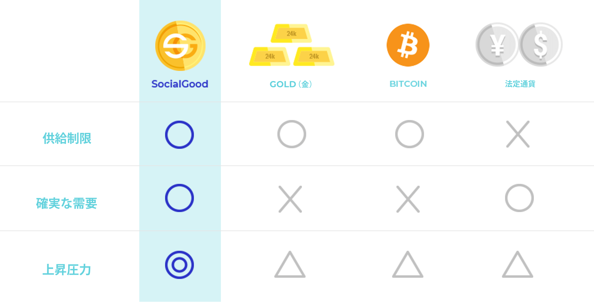 4つのアセットクラスを比較してみると、供給制限と強制需要がセットになっているのは、SocialGoodだけであることが明らかである。