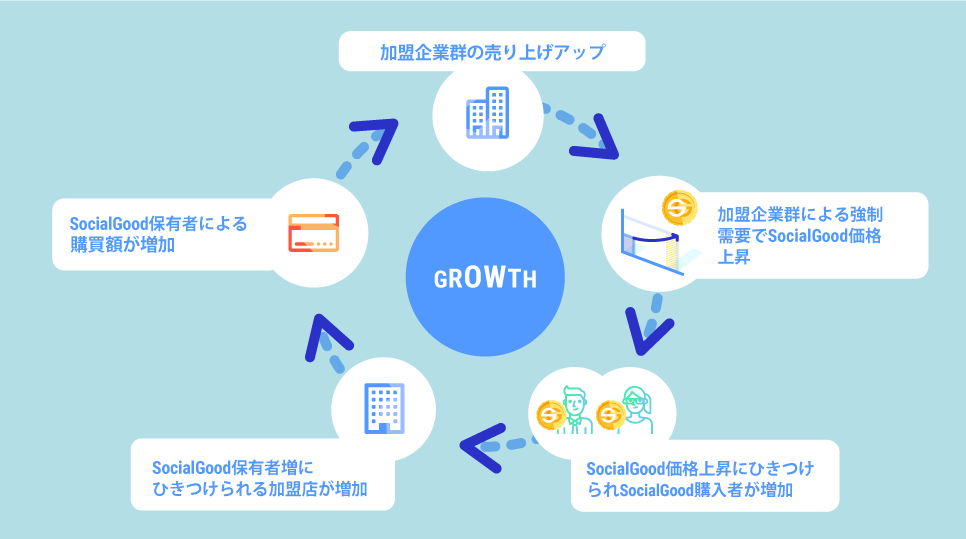 消費者と企業と資産価値が増加し続ける好循環モデル