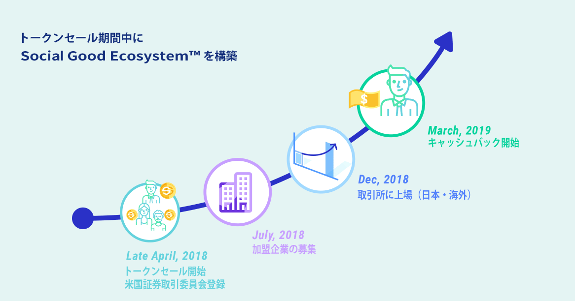 We will build the Social Good Ecosystem™ during the token sale period
						Late April 2018	Start of token sales (consumer participation)
						July 2018 Inviting companies to participate (companies to join at any time, announcement of considerations of joining companies as needed)
						Late December 2018	Listing on exchanges (Japan, overseas)
						March 2019 Cash Back payments start (addition of joined companies at any time, announcement of considerations of joining companies as needed)